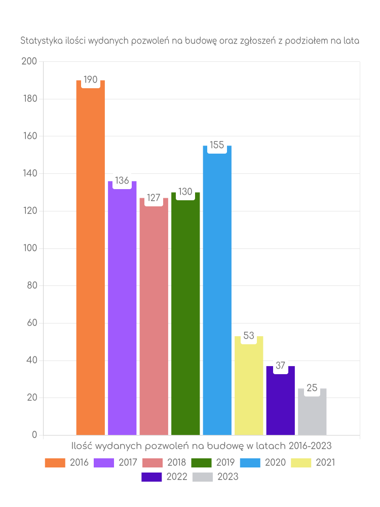 Zestawienie statystyk pozwoleń na budowę w gminie Dzierzgoń